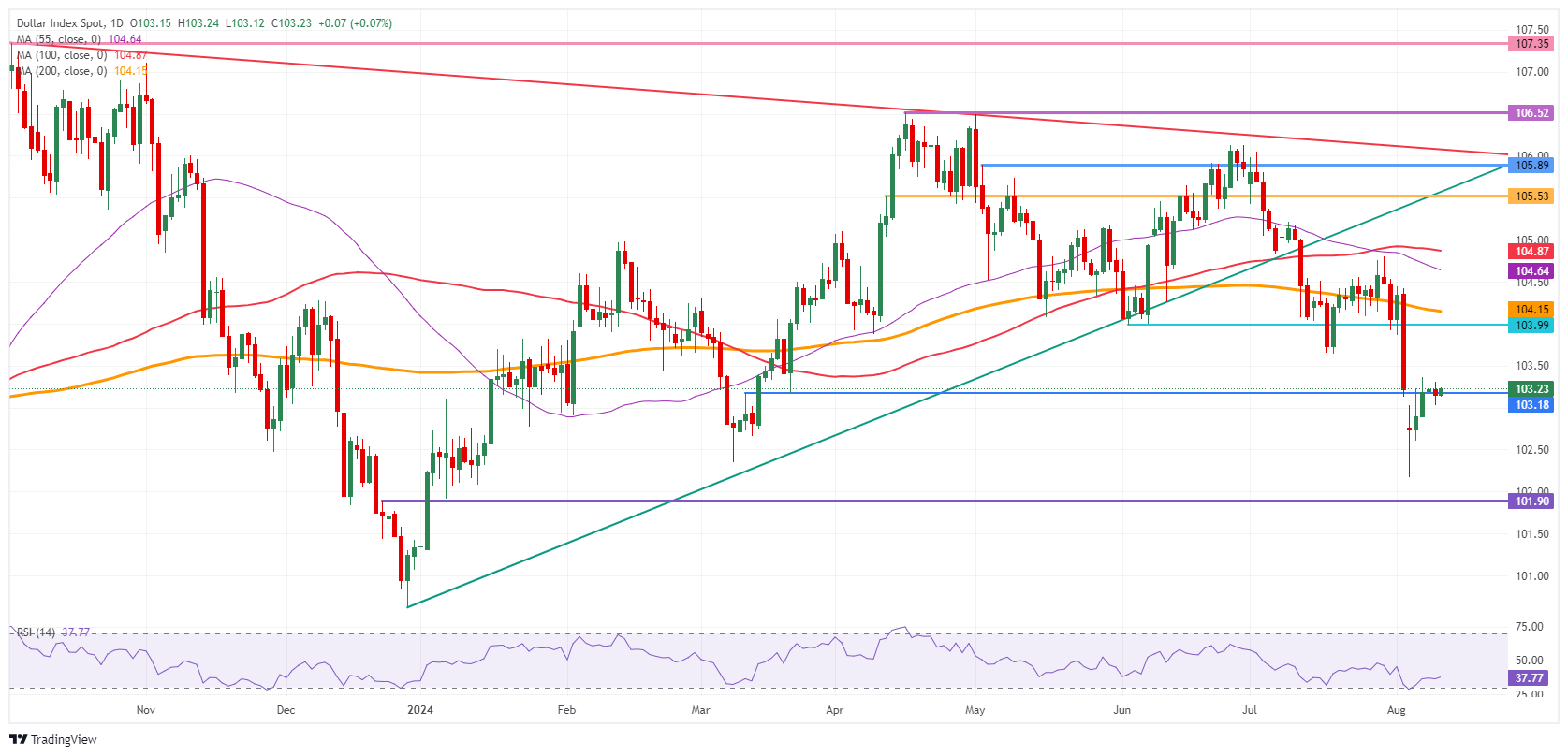 US Dollar Index: Daily Chart